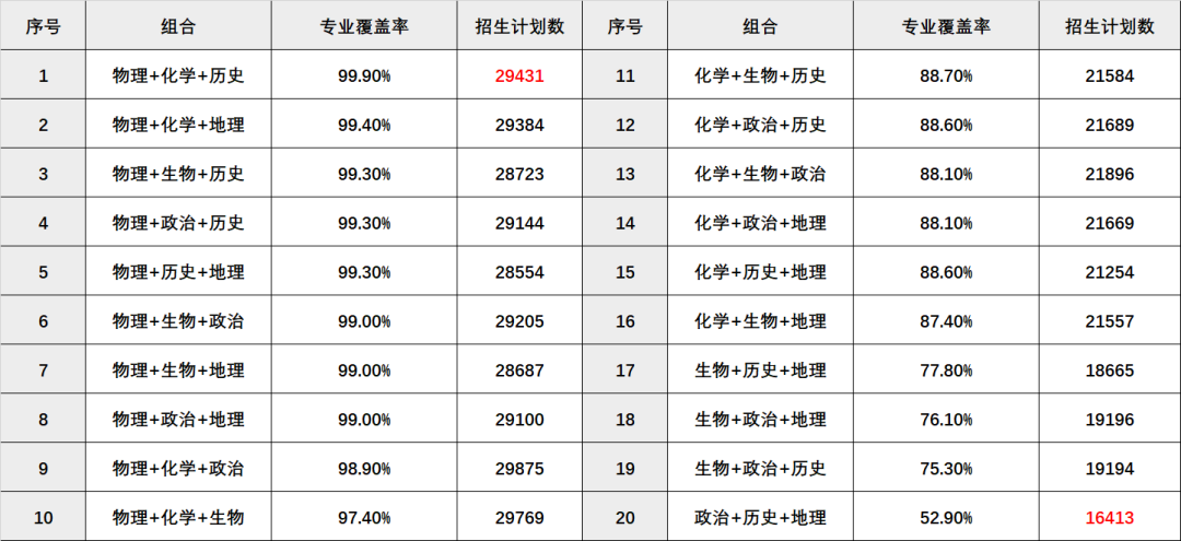 高考政策掃盲：小3門選科怎么選？20種組合大數(shù)據(jù)！