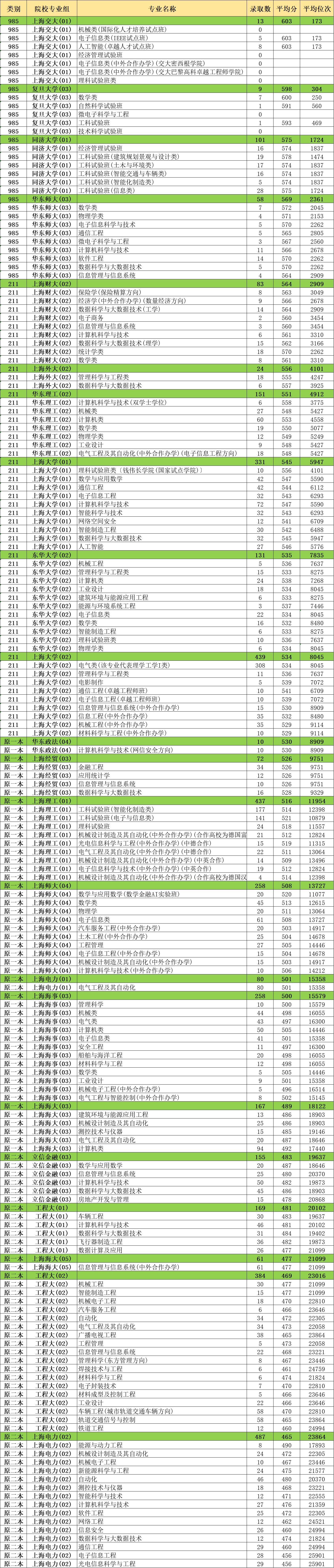 限選物理專業(yè)匯總，附2020上海高考本地大學各專業(yè)分數(shù)線